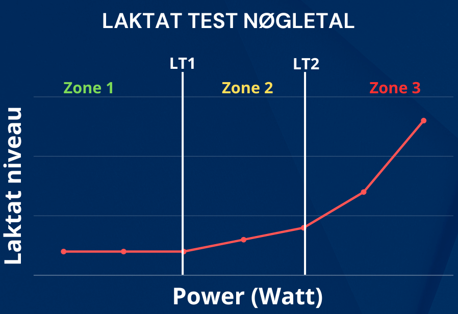 laktattest for cykelrytter